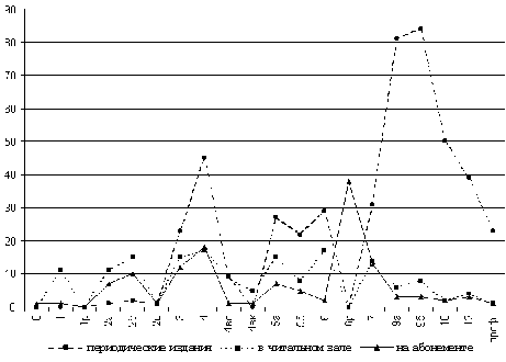 Рис. 7. График читаемости учащихся школы-интерната