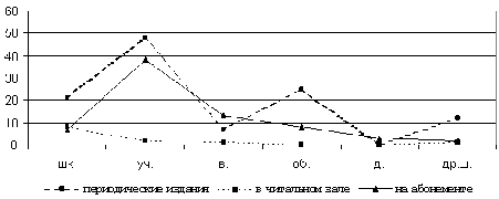 Рис. 8. График читаемости всех категорий читателей