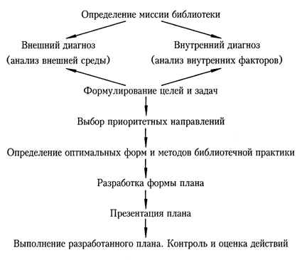 Виды планов в библиотеке