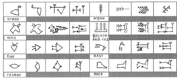 Знаки клинописи. Шумерские клинописные таблички расшифровка. Пиктографическое письмо шумеров. Клинопись знаки и их значения. Превращение рисунков в клинописные знаки.