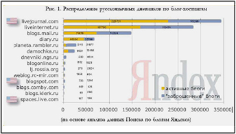 Распределение русскоязычных дневников по блог-хостингам