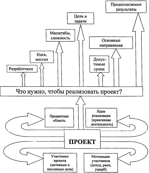 Примерная структура социального проекта